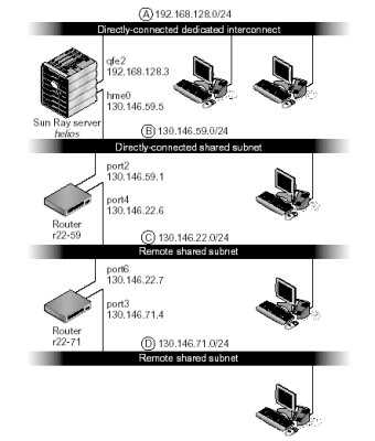 sun ray network topolog